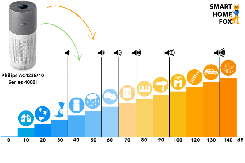Der Philips AC4236/10 Series 4000i Luftreiniger ist auf der Lautstärke Skala im Vergleich